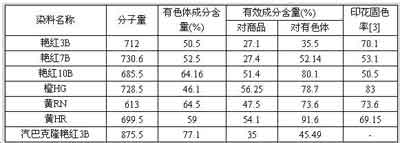 議棉布印花用活性染料的開發(fā)思路(上)