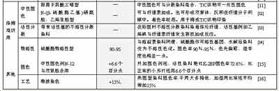 議棉布印花用活性染料的開發(fā)思路(上)